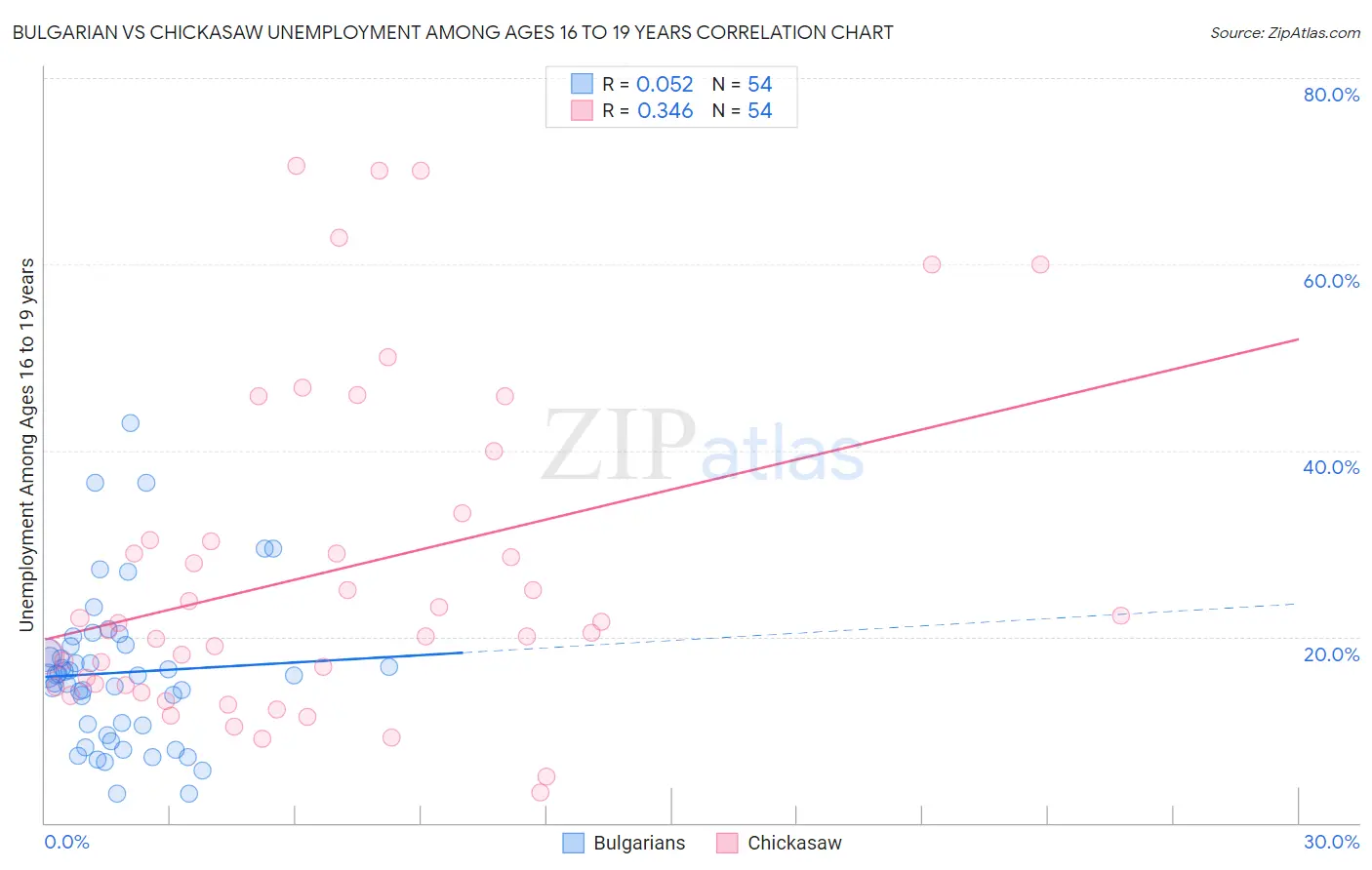 Bulgarian vs Chickasaw Unemployment Among Ages 16 to 19 years