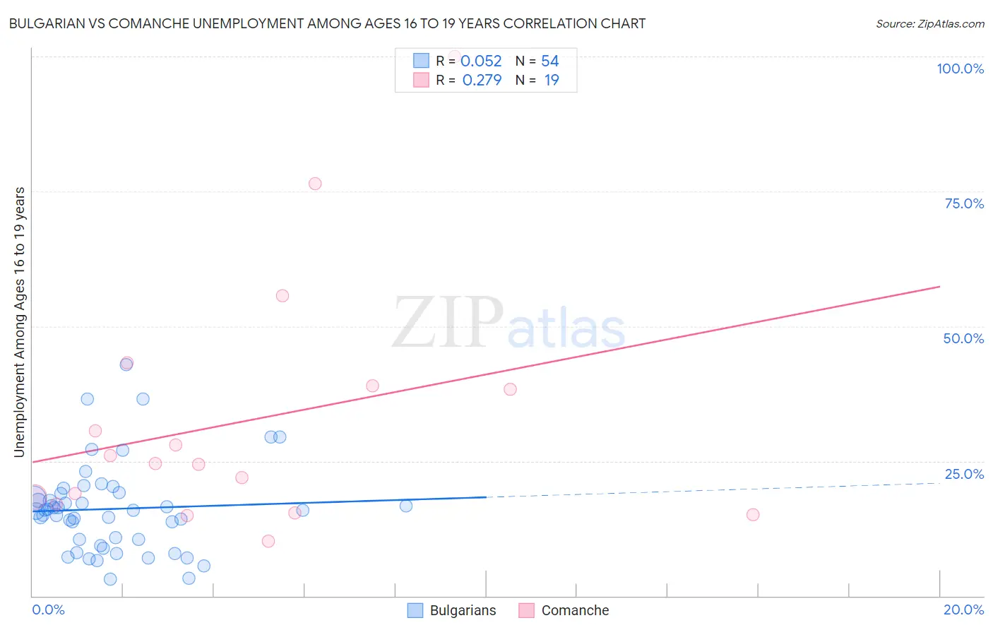 Bulgarian vs Comanche Unemployment Among Ages 16 to 19 years