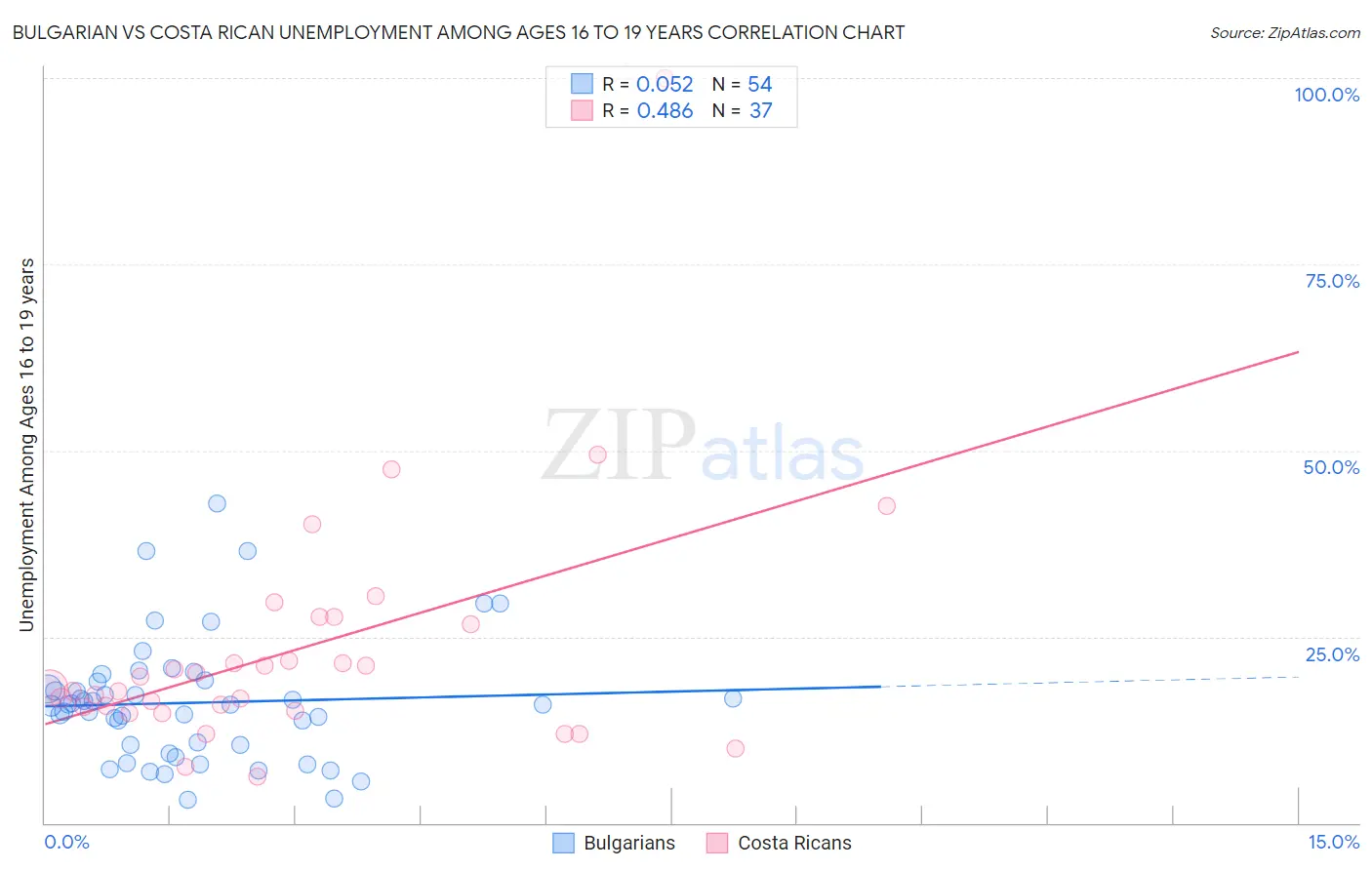 Bulgarian vs Costa Rican Unemployment Among Ages 16 to 19 years