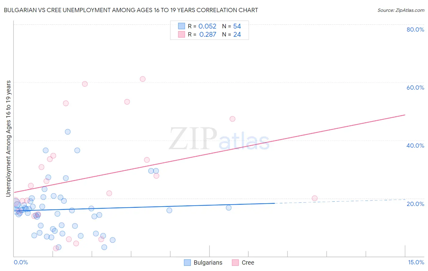 Bulgarian vs Cree Unemployment Among Ages 16 to 19 years