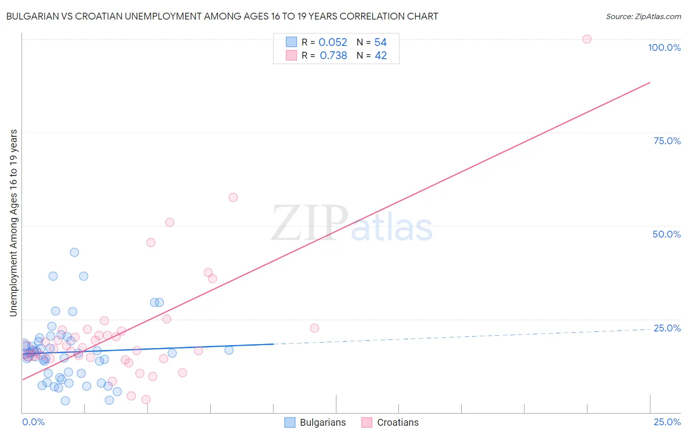 Bulgarian vs Croatian Unemployment Among Ages 16 to 19 years