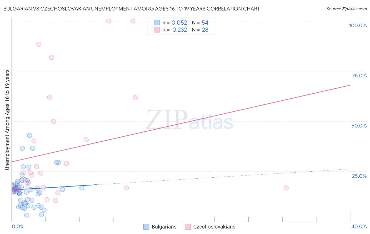 Bulgarian vs Czechoslovakian Unemployment Among Ages 16 to 19 years
