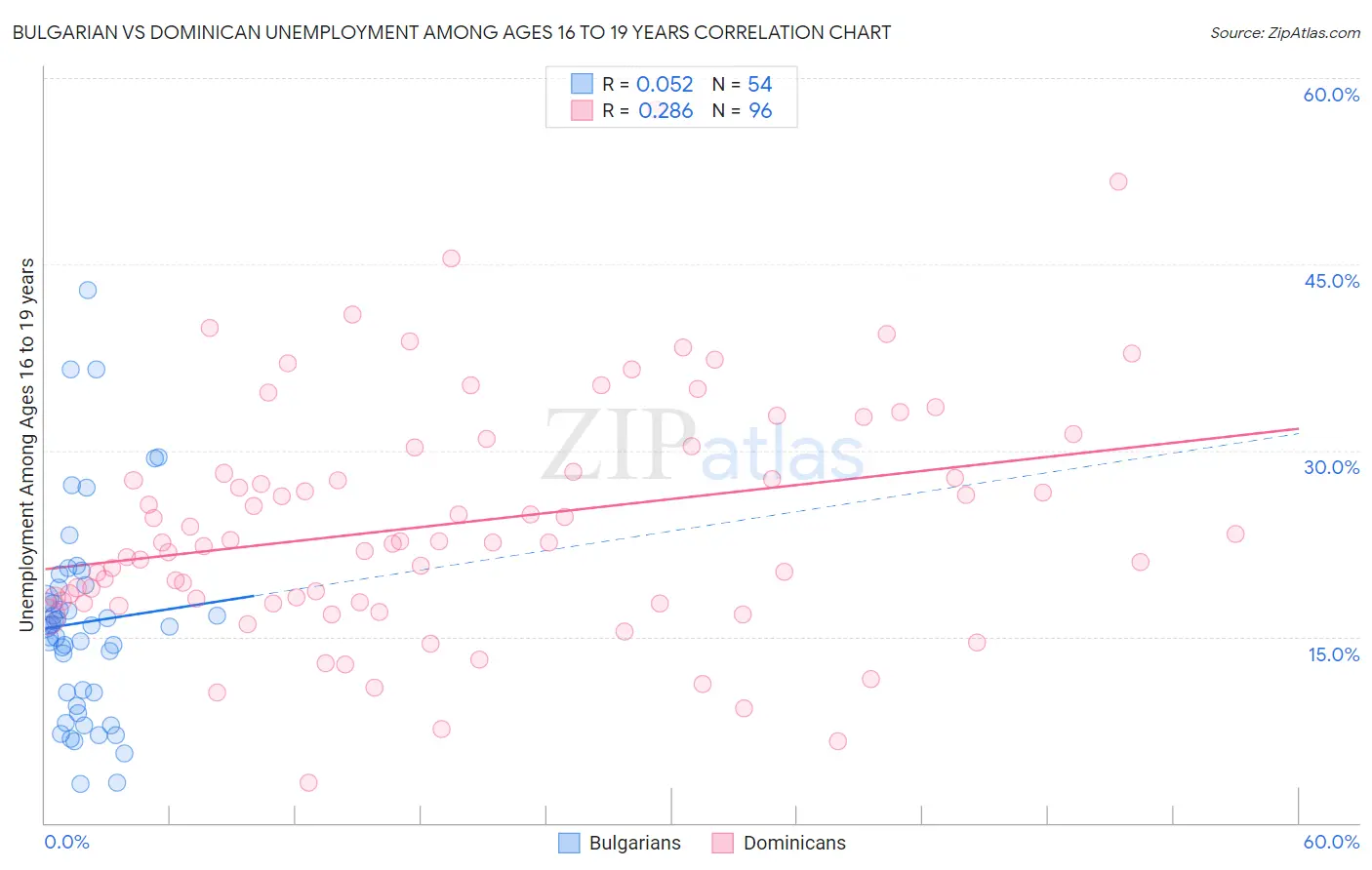 Bulgarian vs Dominican Unemployment Among Ages 16 to 19 years