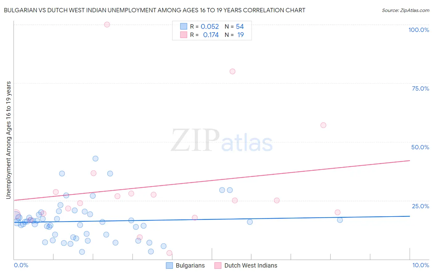 Bulgarian vs Dutch West Indian Unemployment Among Ages 16 to 19 years