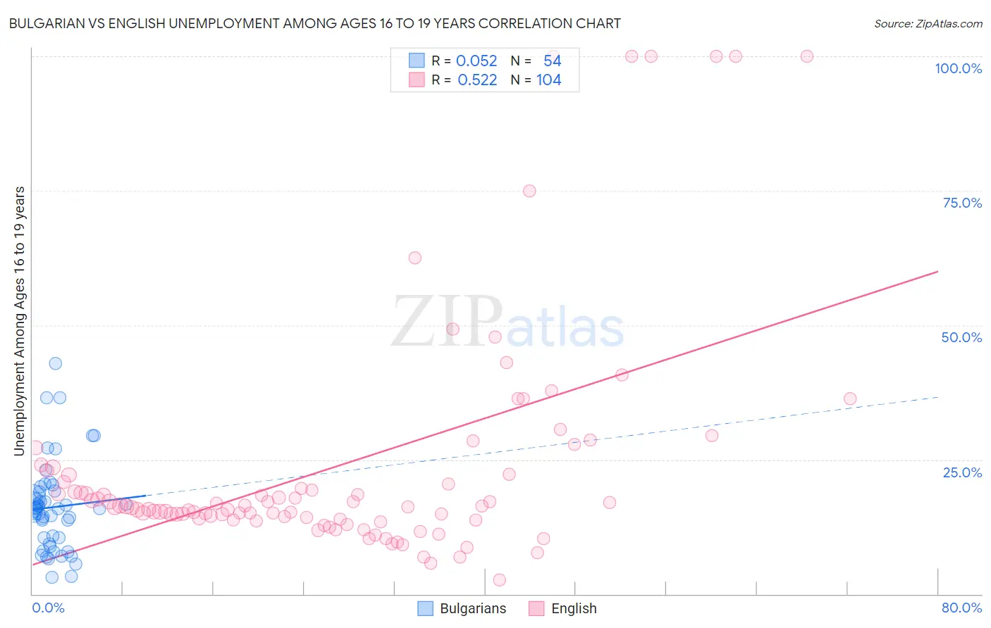 Bulgarian vs English Unemployment Among Ages 16 to 19 years