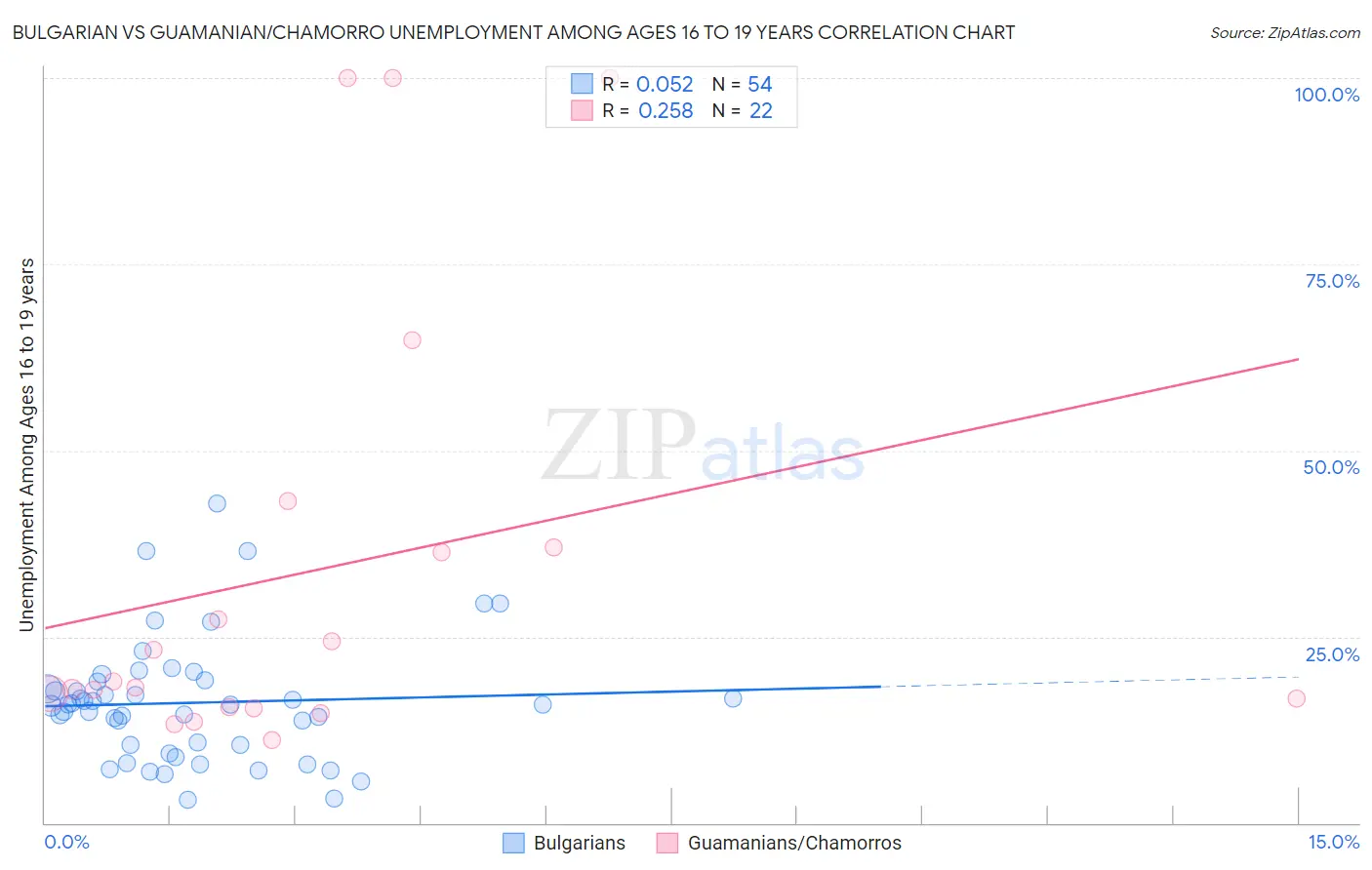 Bulgarian vs Guamanian/Chamorro Unemployment Among Ages 16 to 19 years