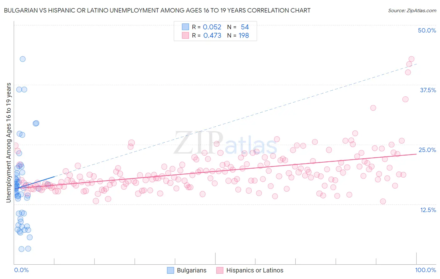 Bulgarian vs Hispanic or Latino Unemployment Among Ages 16 to 19 years