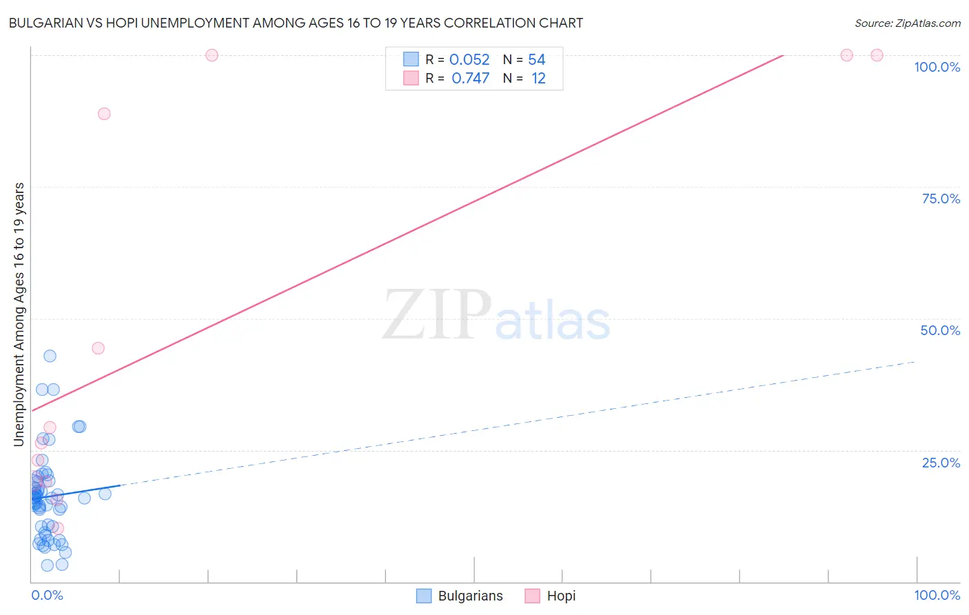 Bulgarian vs Hopi Unemployment Among Ages 16 to 19 years