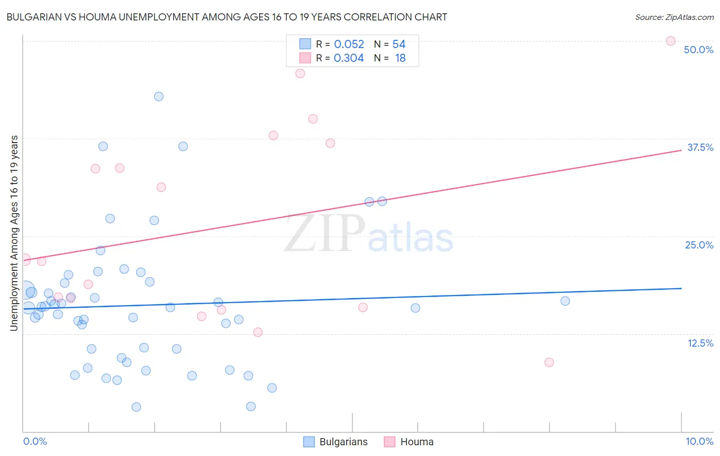 Bulgarian vs Houma Unemployment Among Ages 16 to 19 years
