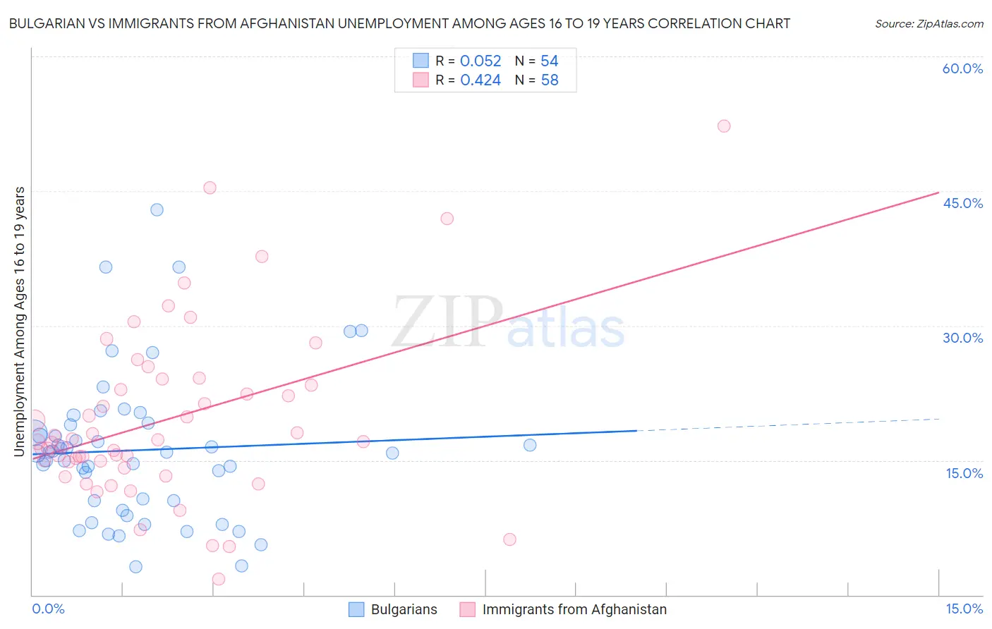 Bulgarian vs Immigrants from Afghanistan Unemployment Among Ages 16 to 19 years