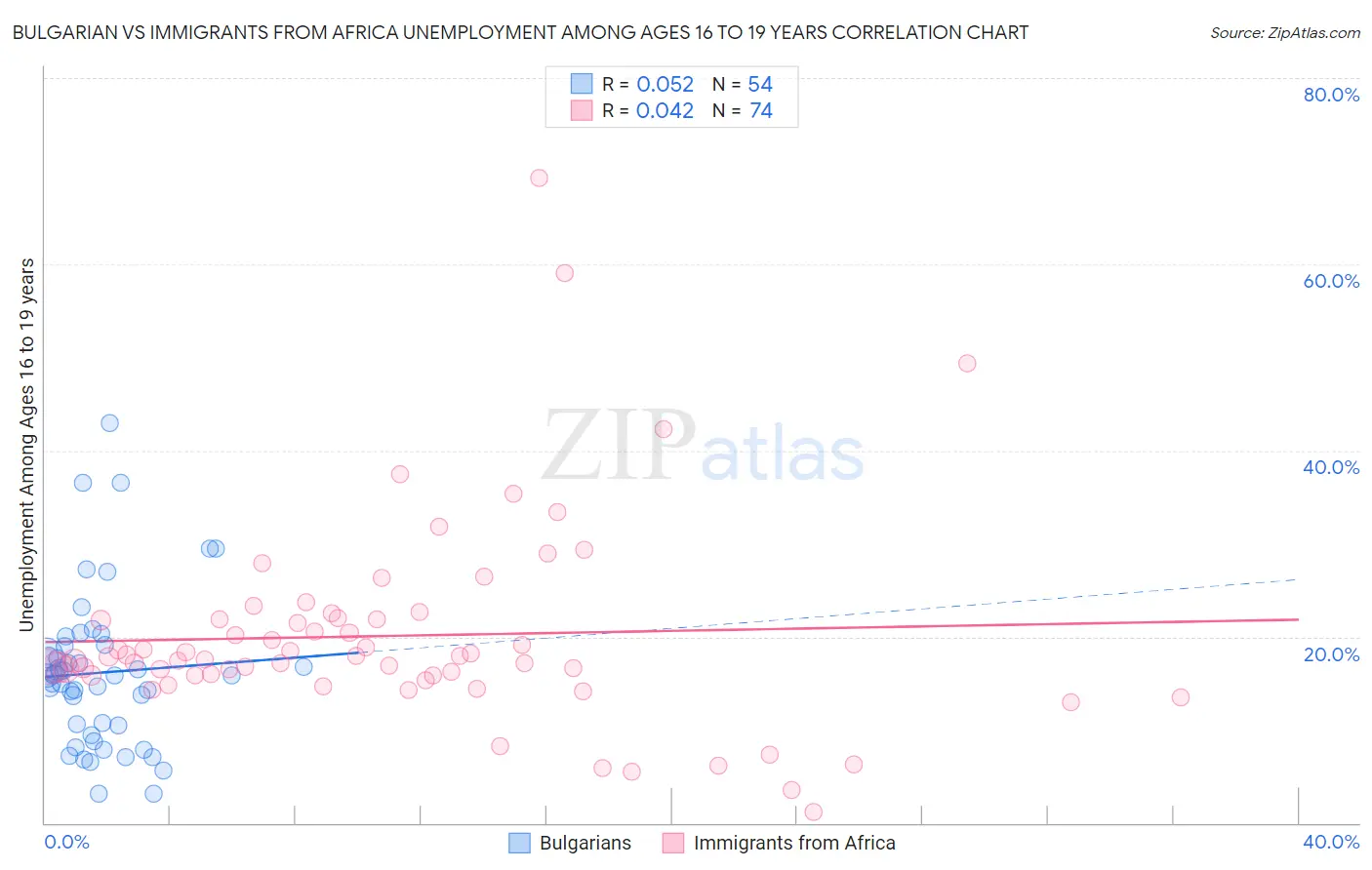 Bulgarian vs Immigrants from Africa Unemployment Among Ages 16 to 19 years