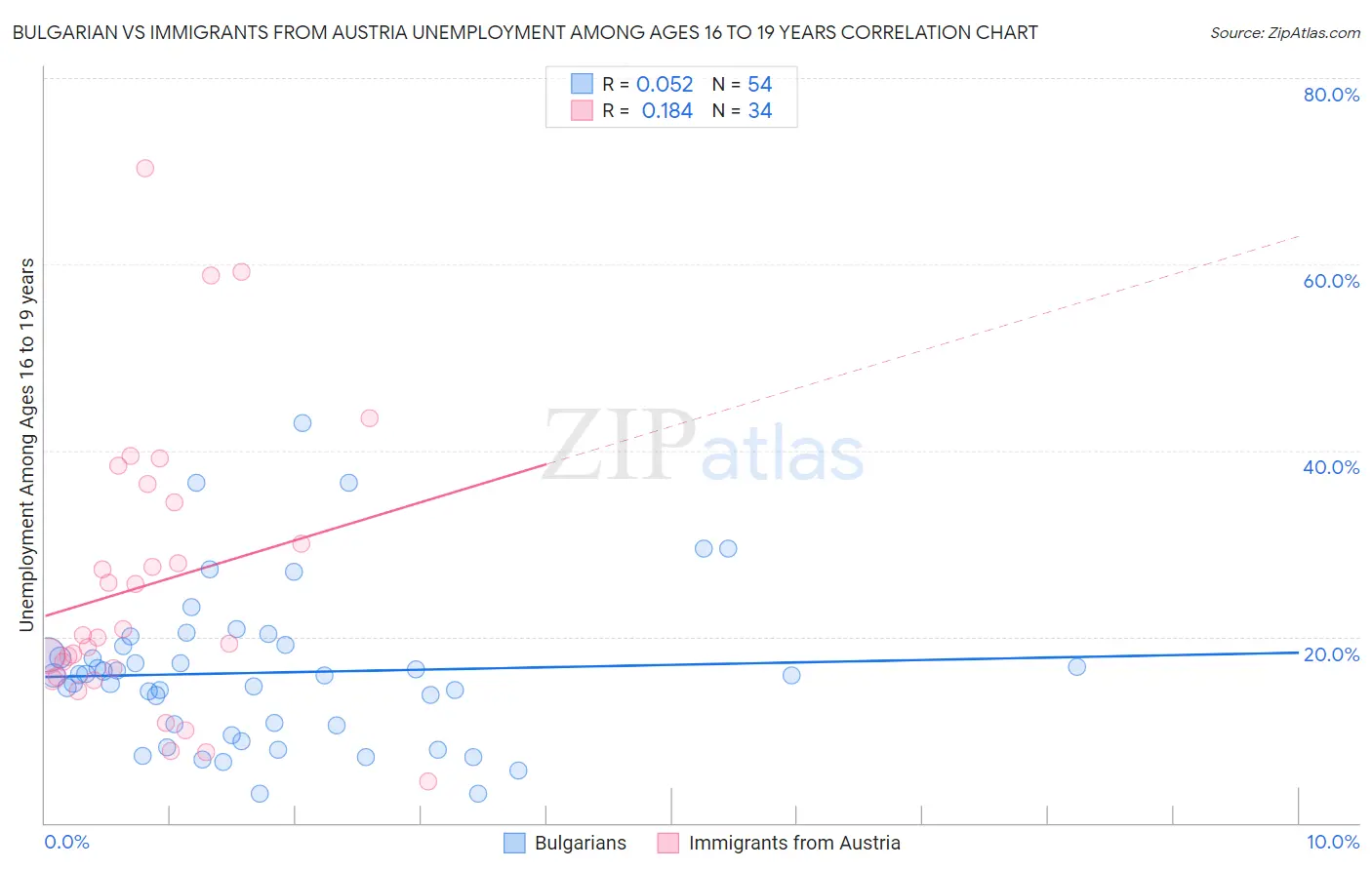 Bulgarian vs Immigrants from Austria Unemployment Among Ages 16 to 19 years