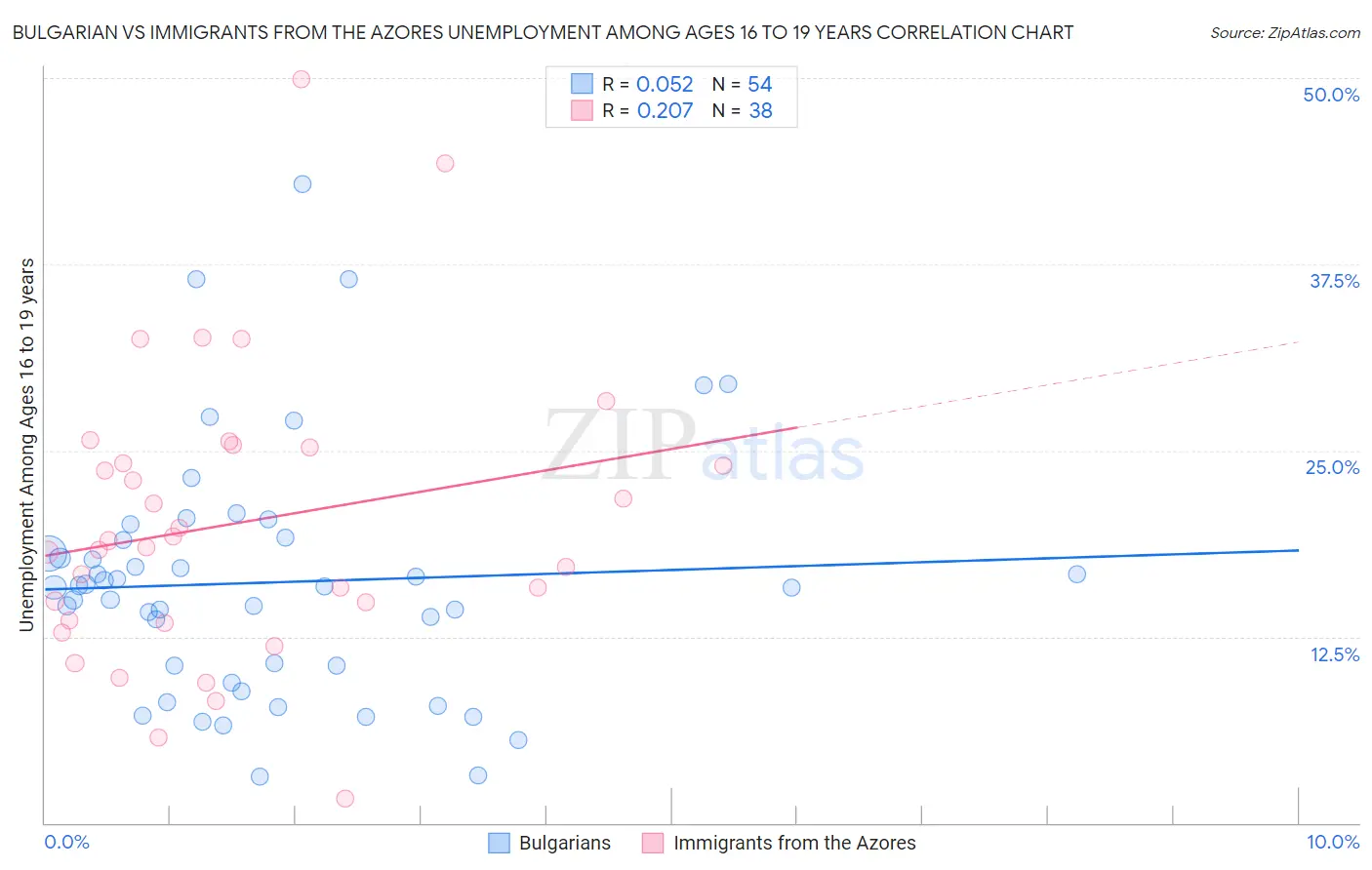 Bulgarian vs Immigrants from the Azores Unemployment Among Ages 16 to 19 years
