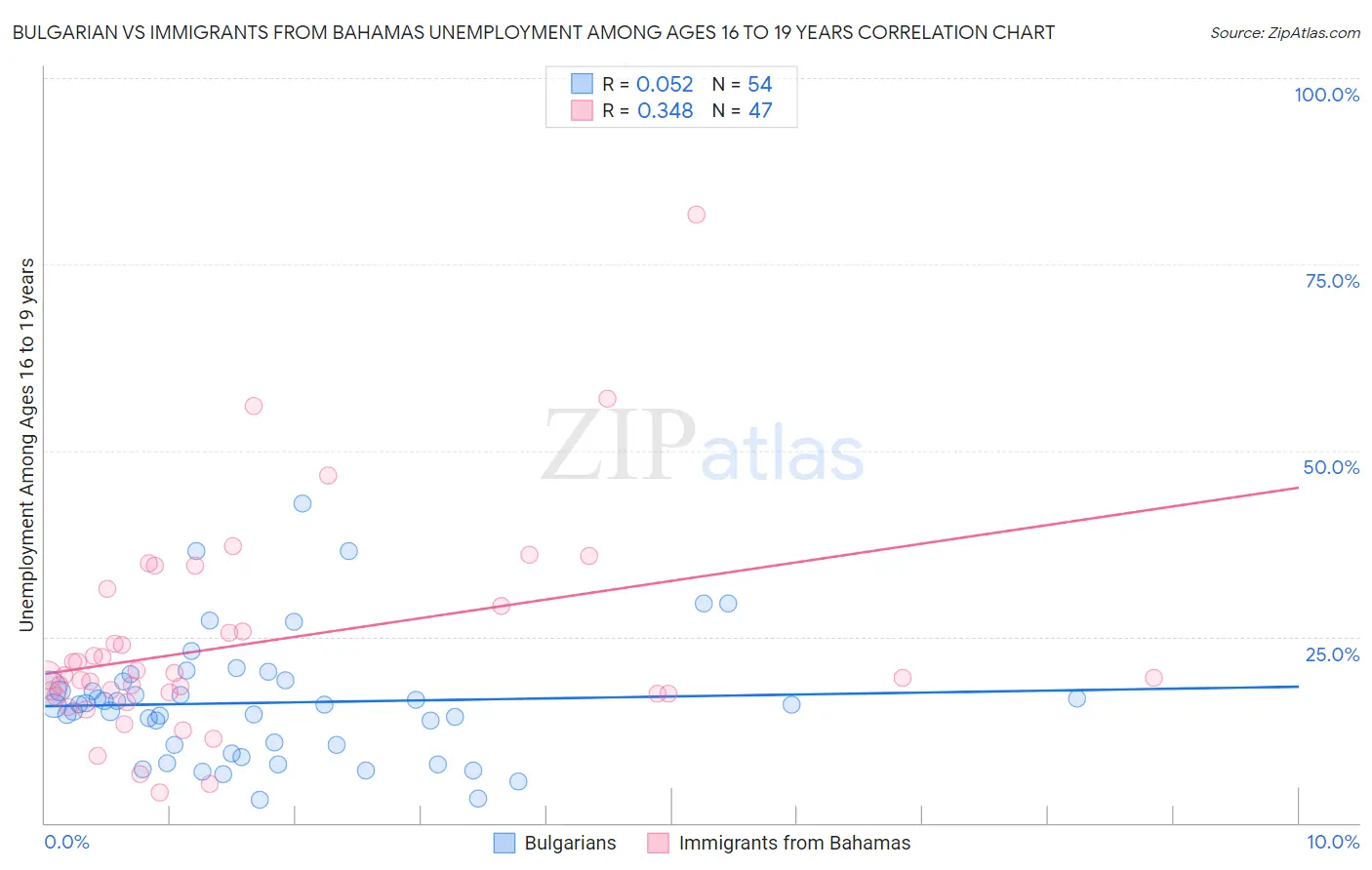 Bulgarian vs Immigrants from Bahamas Unemployment Among Ages 16 to 19 years