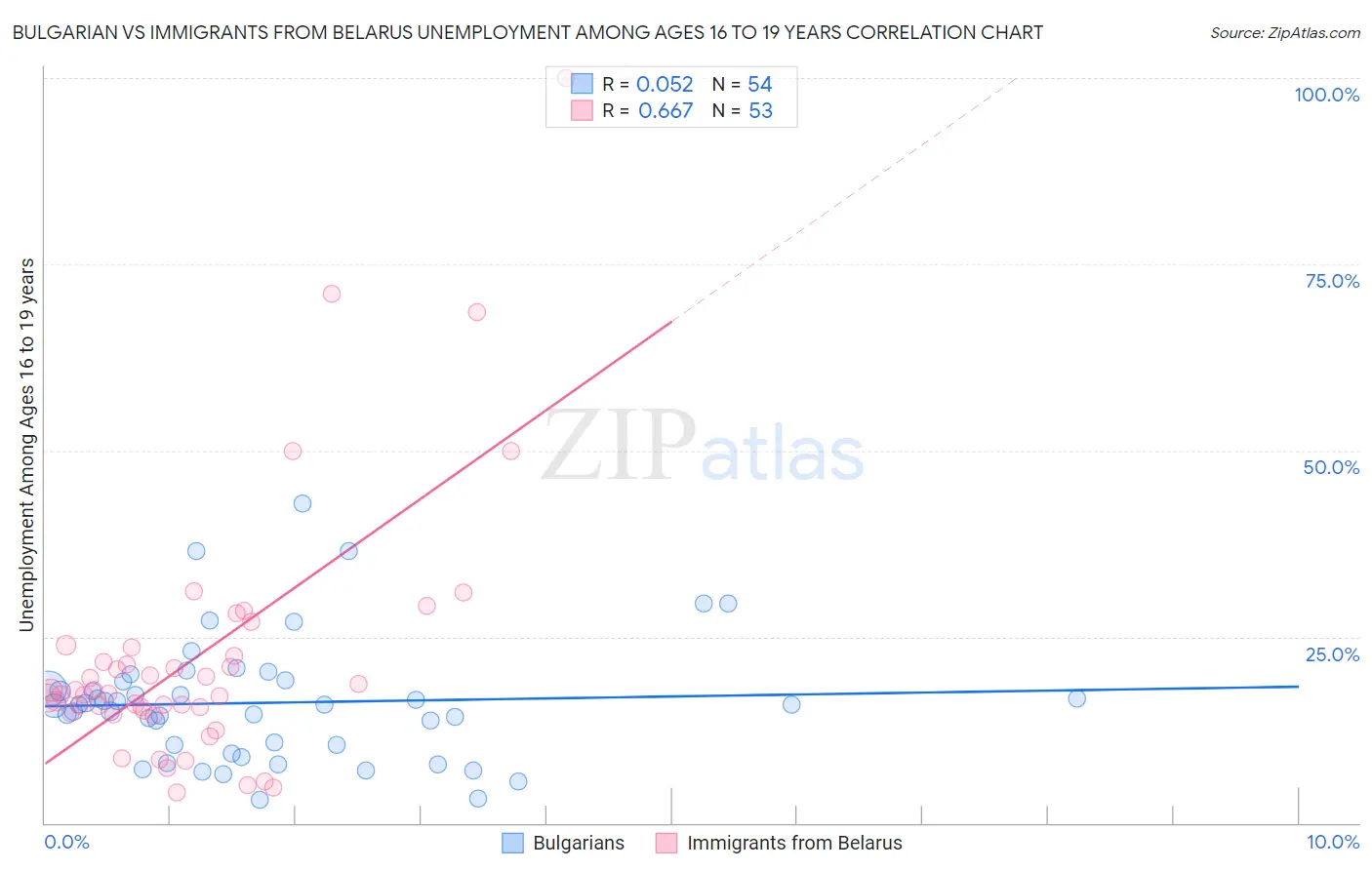 Bulgarian vs Immigrants from Belarus Unemployment Among Ages 16 to 19 years