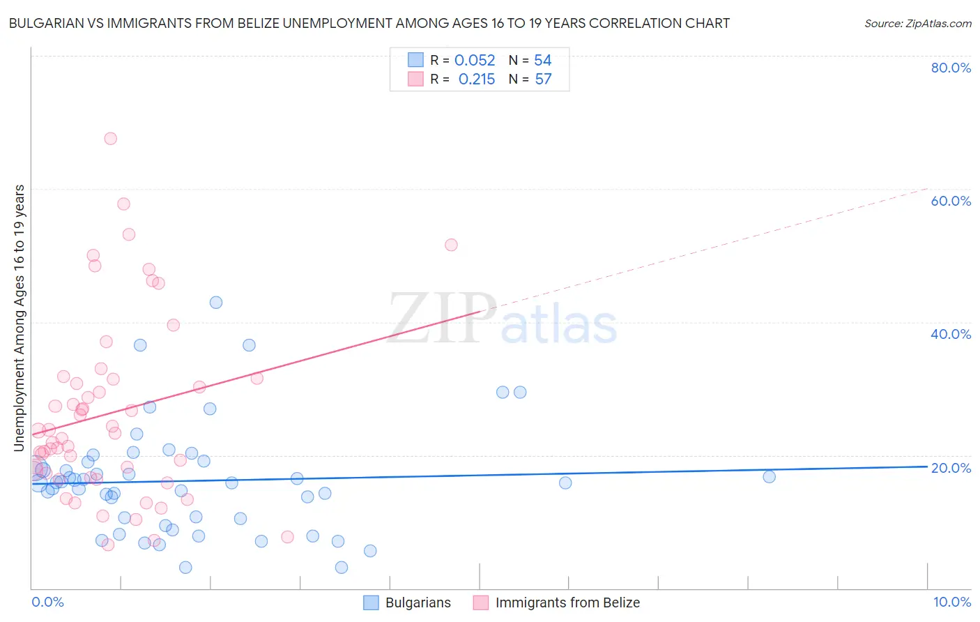 Bulgarian vs Immigrants from Belize Unemployment Among Ages 16 to 19 years
