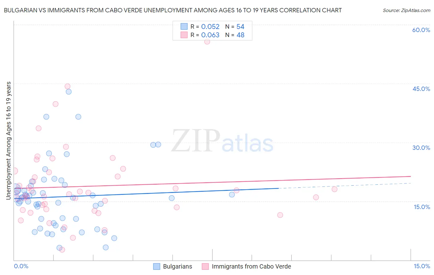 Bulgarian vs Immigrants from Cabo Verde Unemployment Among Ages 16 to 19 years