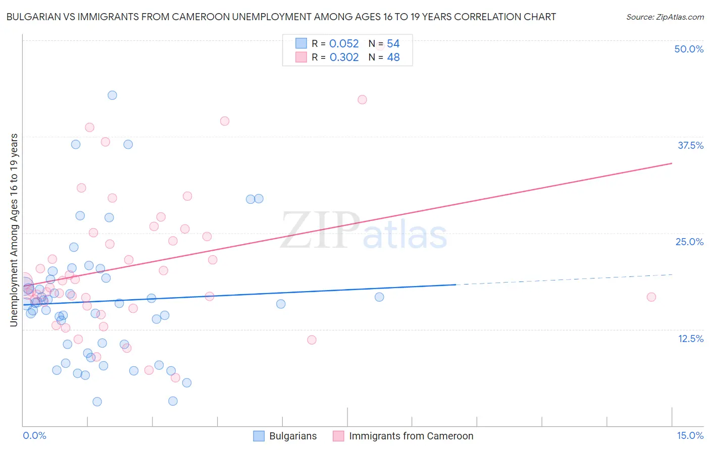Bulgarian vs Immigrants from Cameroon Unemployment Among Ages 16 to 19 years