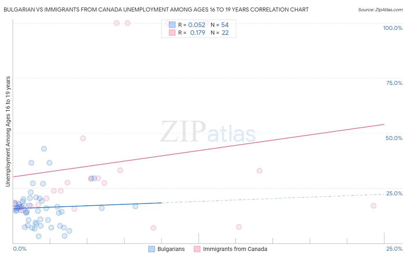 Bulgarian vs Immigrants from Canada Unemployment Among Ages 16 to 19 years