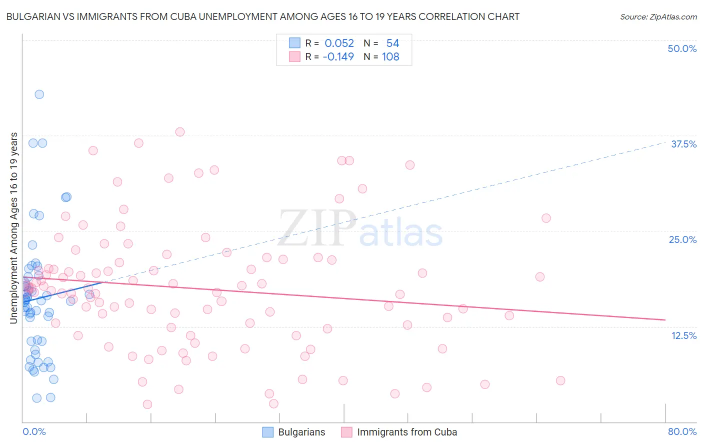 Bulgarian vs Immigrants from Cuba Unemployment Among Ages 16 to 19 years