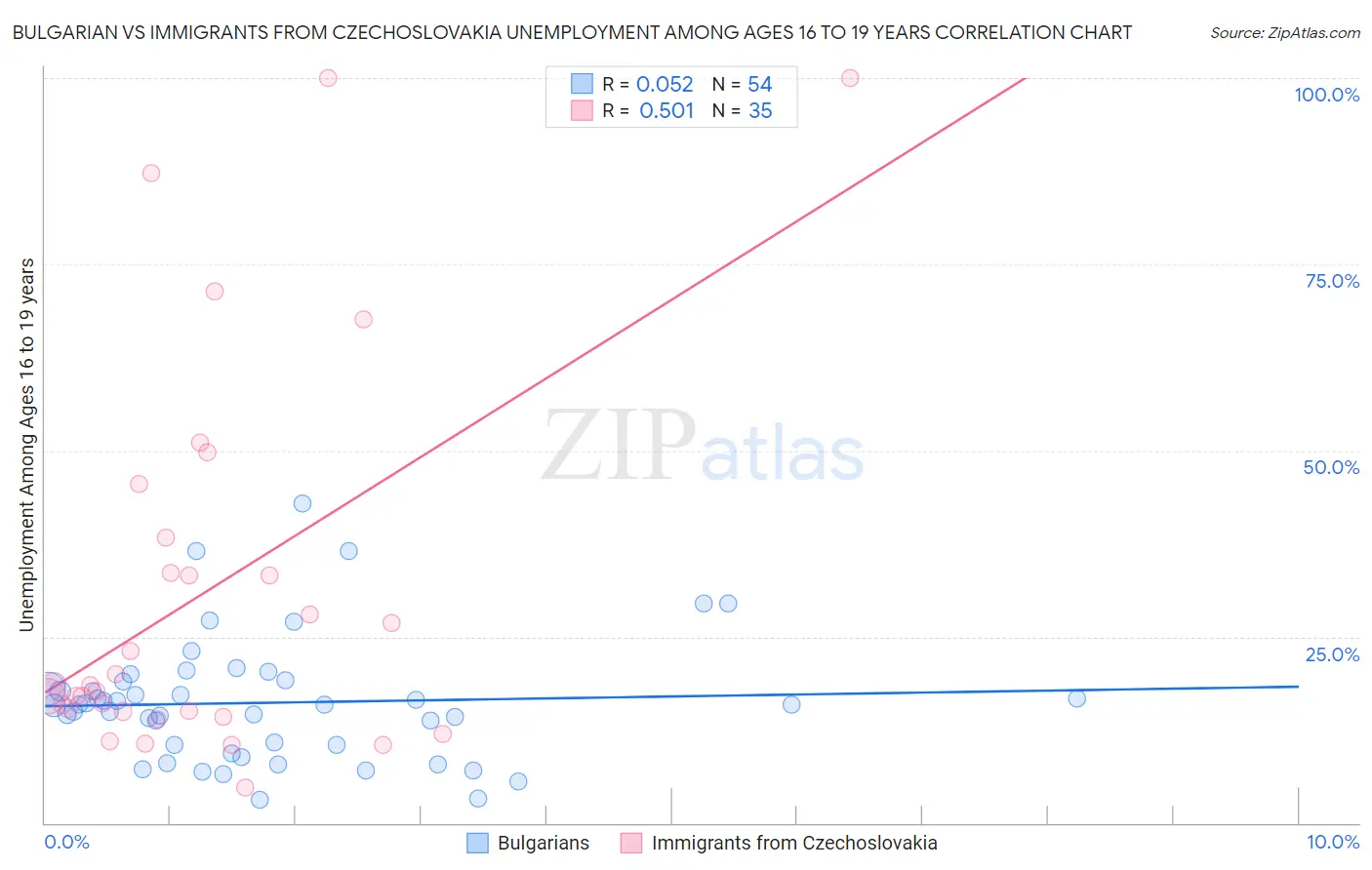 Bulgarian vs Immigrants from Czechoslovakia Unemployment Among Ages 16 to 19 years