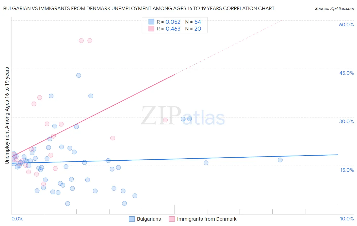 Bulgarian vs Immigrants from Denmark Unemployment Among Ages 16 to 19 years