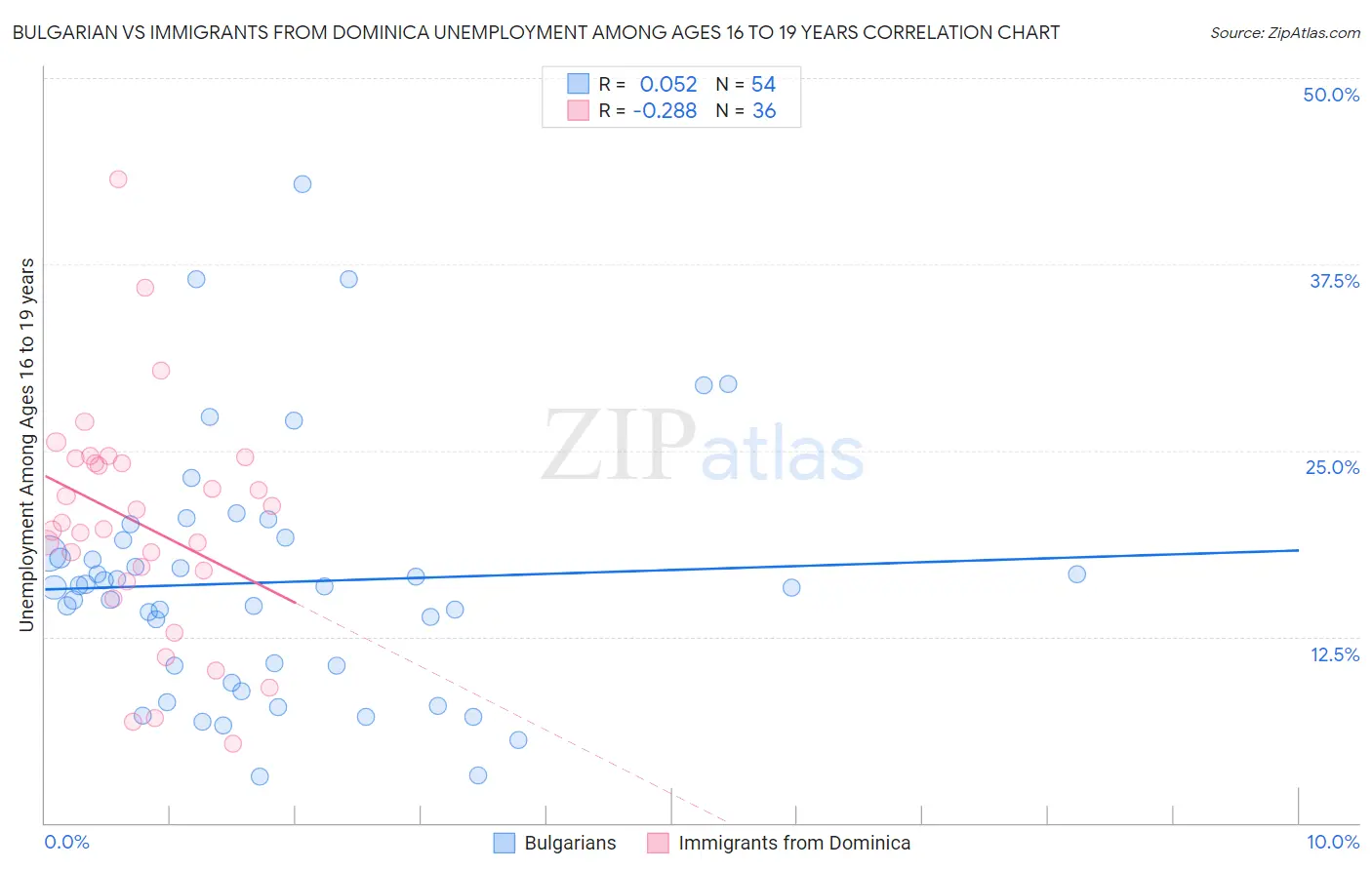 Bulgarian vs Immigrants from Dominica Unemployment Among Ages 16 to 19 years