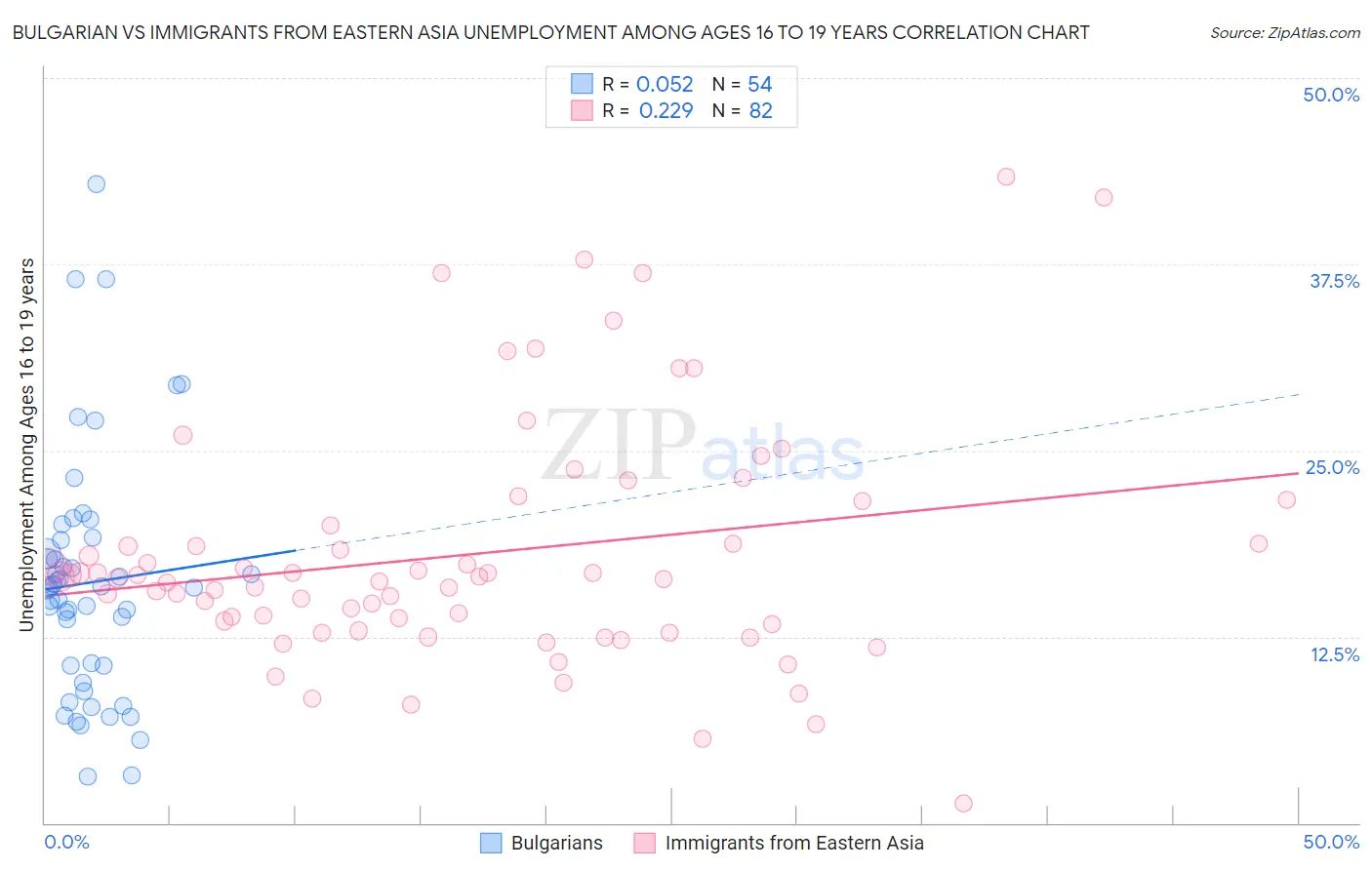 Bulgarian vs Immigrants from Eastern Asia Unemployment Among Ages 16 to 19 years