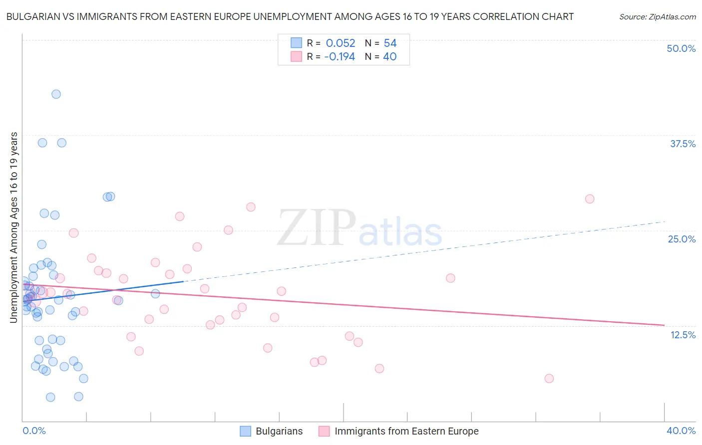 Bulgarian vs Immigrants from Eastern Europe Unemployment Among Ages 16 to 19 years