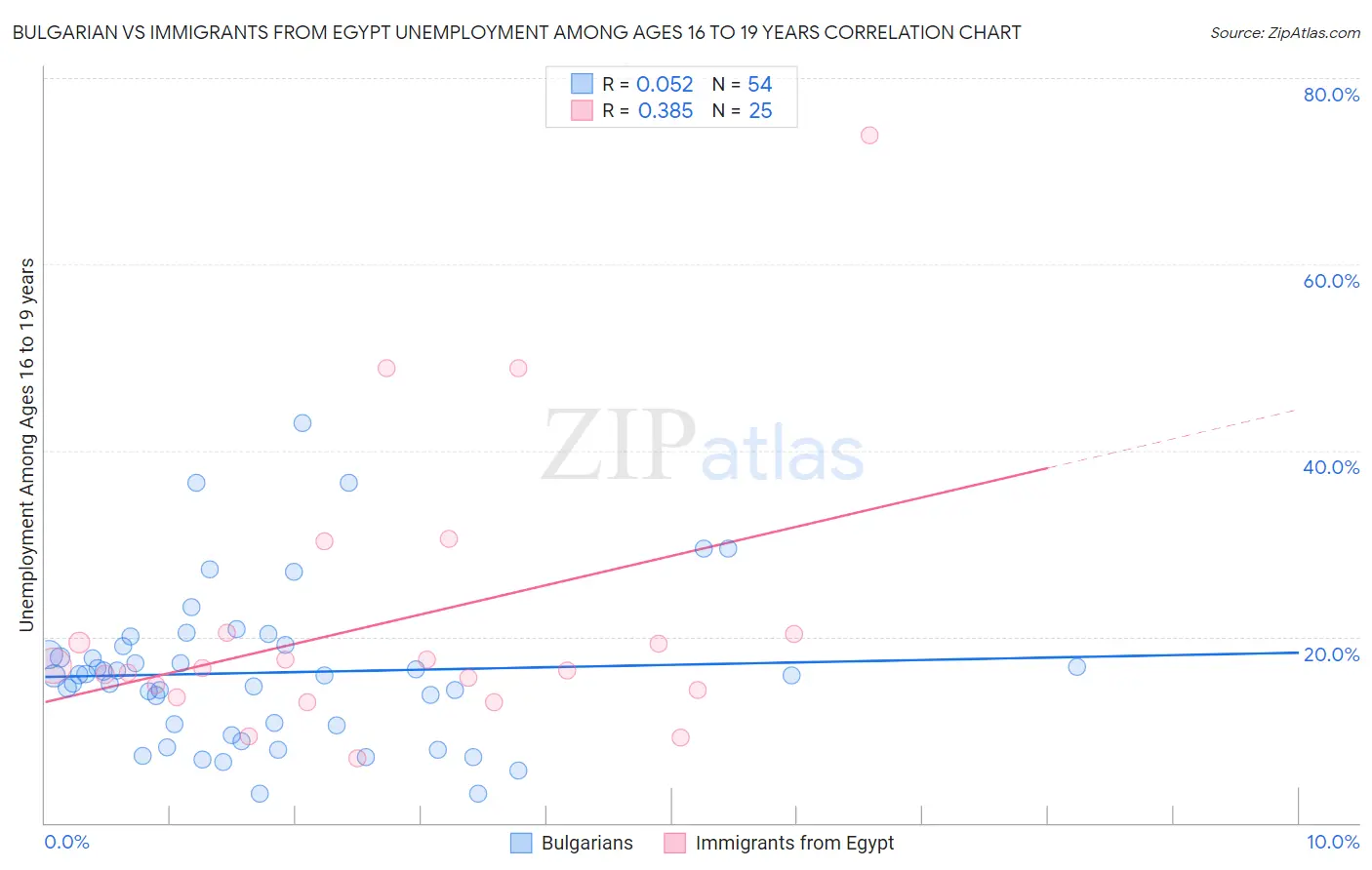 Bulgarian vs Immigrants from Egypt Unemployment Among Ages 16 to 19 years