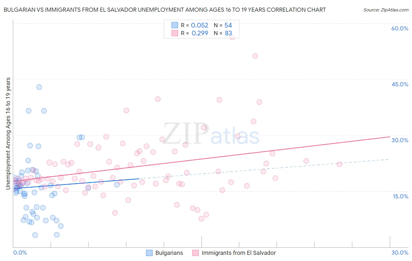 Bulgarian vs Immigrants from El Salvador Unemployment Among Ages 16 to 19 years