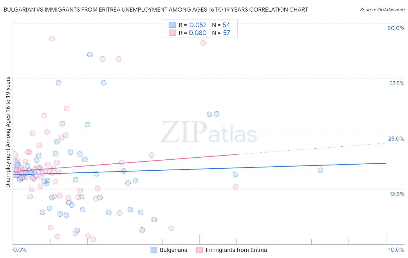 Bulgarian vs Immigrants from Eritrea Unemployment Among Ages 16 to 19 years