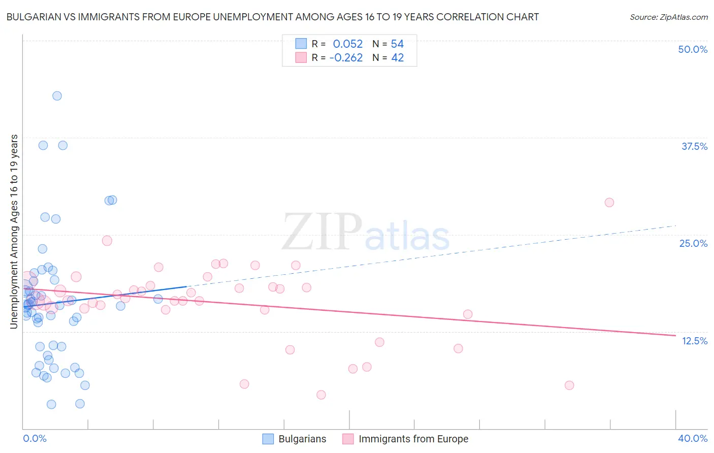 Bulgarian vs Immigrants from Europe Unemployment Among Ages 16 to 19 years