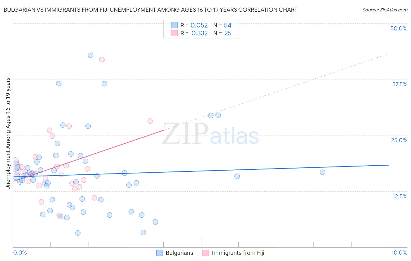 Bulgarian vs Immigrants from Fiji Unemployment Among Ages 16 to 19 years