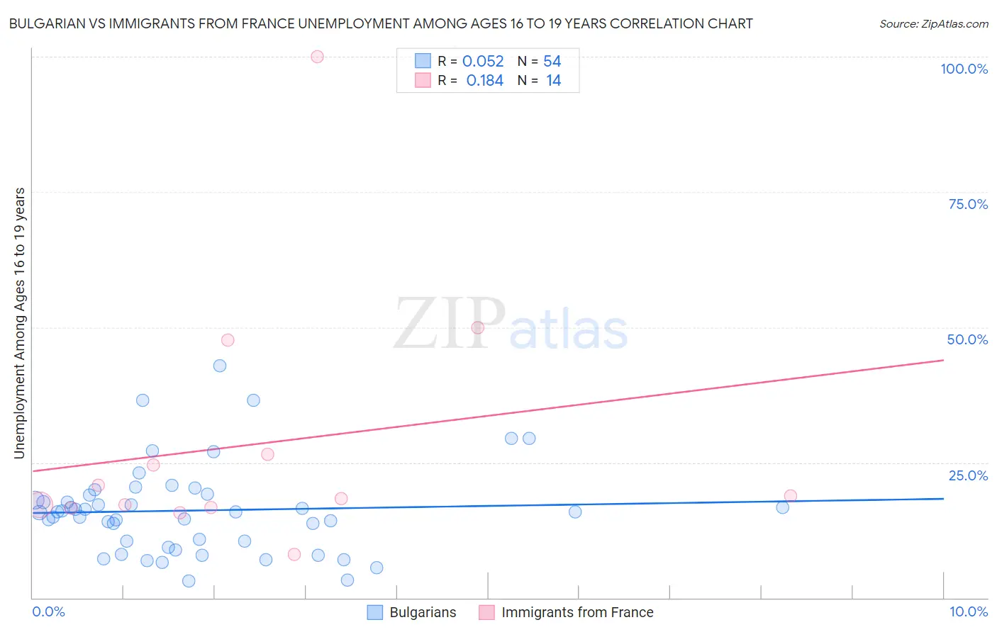 Bulgarian vs Immigrants from France Unemployment Among Ages 16 to 19 years