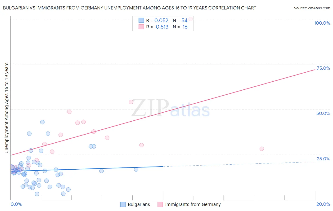 Bulgarian vs Immigrants from Germany Unemployment Among Ages 16 to 19 years