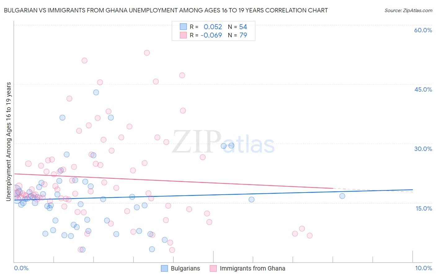 Bulgarian vs Immigrants from Ghana Unemployment Among Ages 16 to 19 years