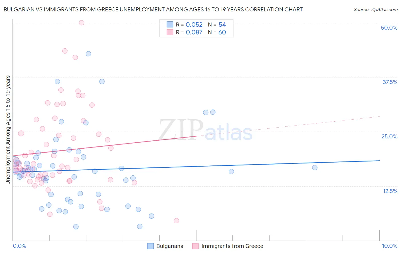 Bulgarian vs Immigrants from Greece Unemployment Among Ages 16 to 19 years