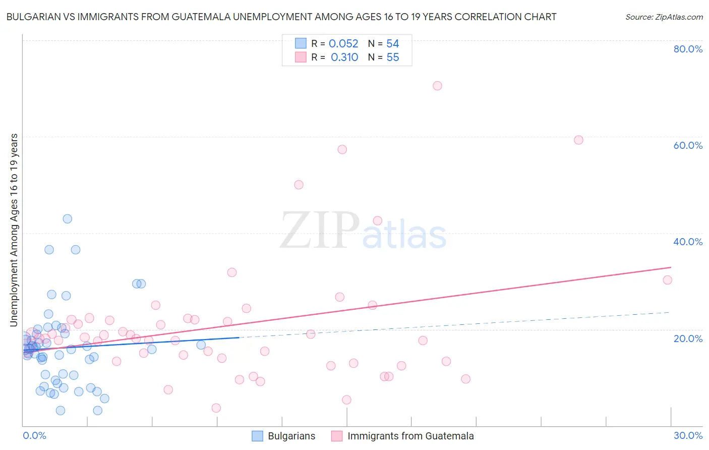 Bulgarian vs Immigrants from Guatemala Unemployment Among Ages 16 to 19 years