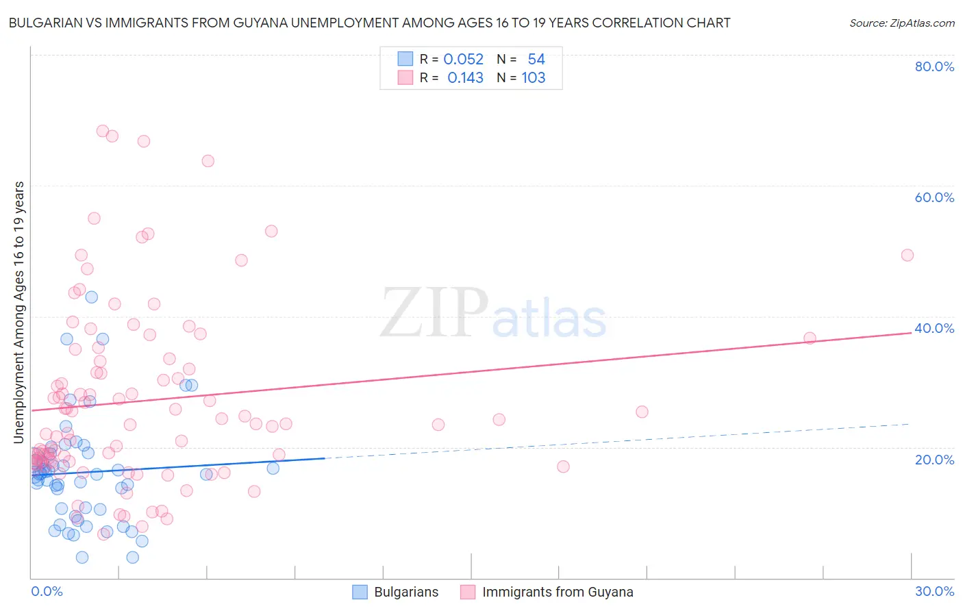Bulgarian vs Immigrants from Guyana Unemployment Among Ages 16 to 19 years