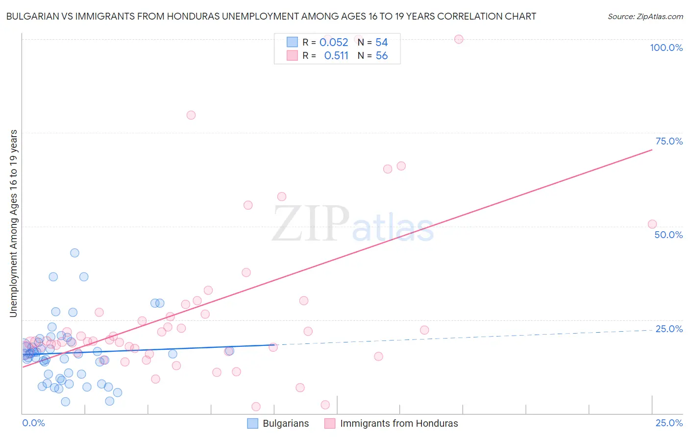Bulgarian vs Immigrants from Honduras Unemployment Among Ages 16 to 19 years