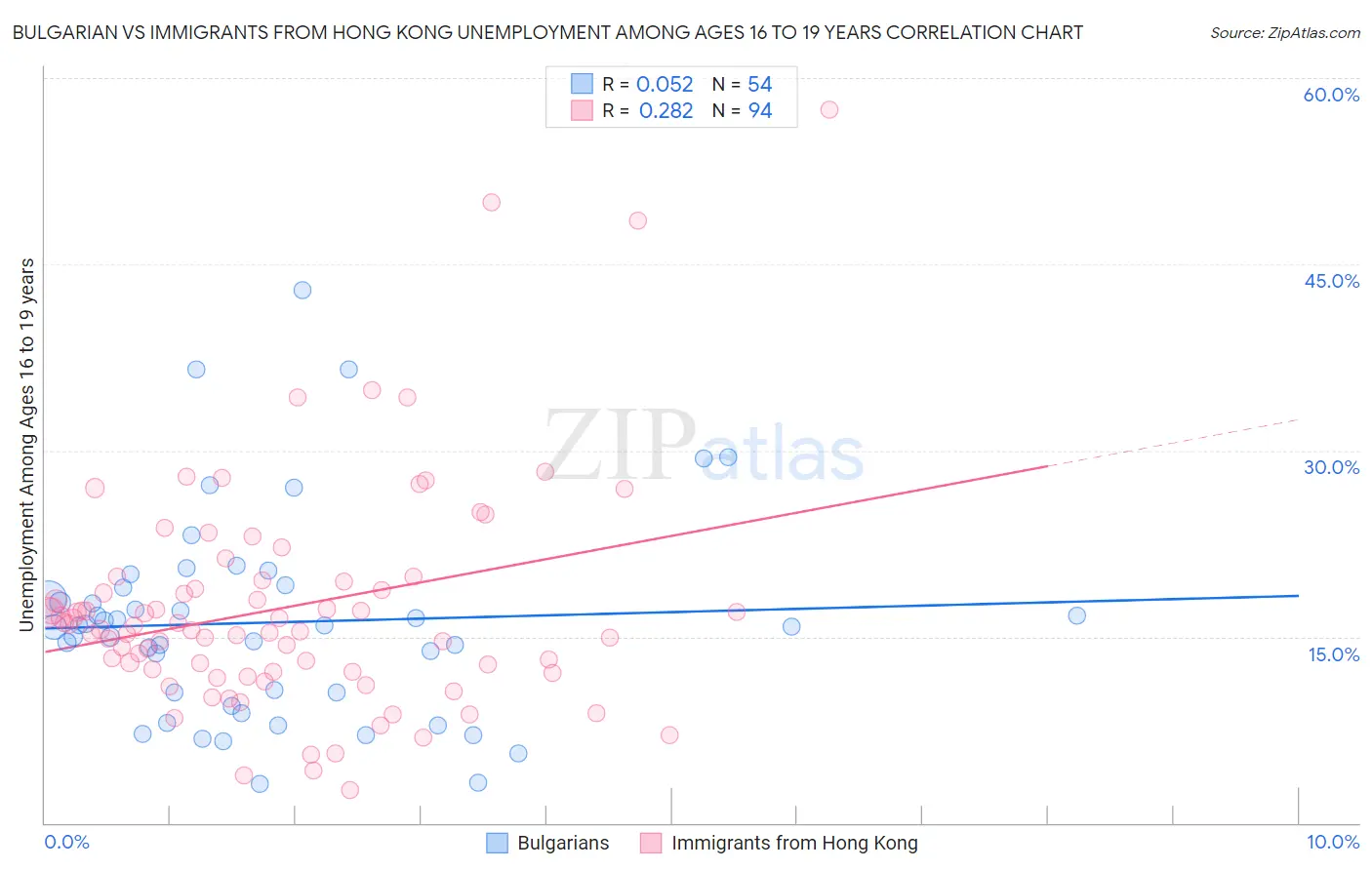 Bulgarian vs Immigrants from Hong Kong Unemployment Among Ages 16 to 19 years