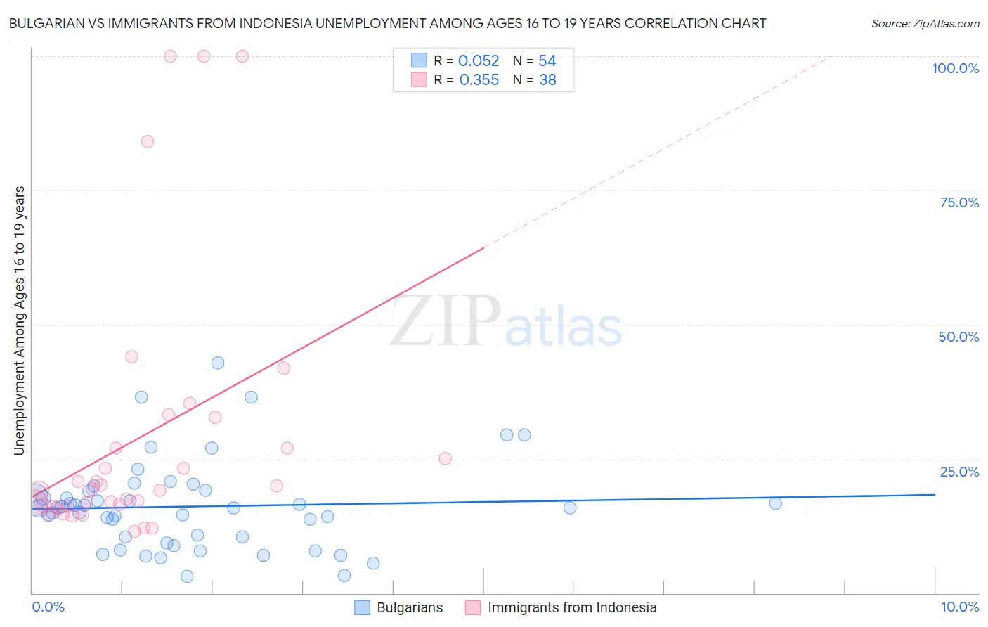 Bulgarian vs Immigrants from Indonesia Unemployment Among Ages 16 to 19 years