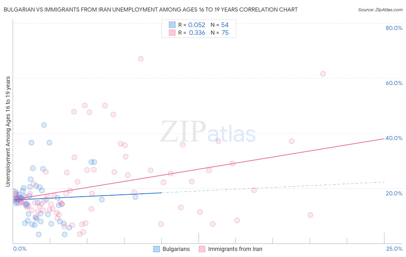 Bulgarian vs Immigrants from Iran Unemployment Among Ages 16 to 19 years