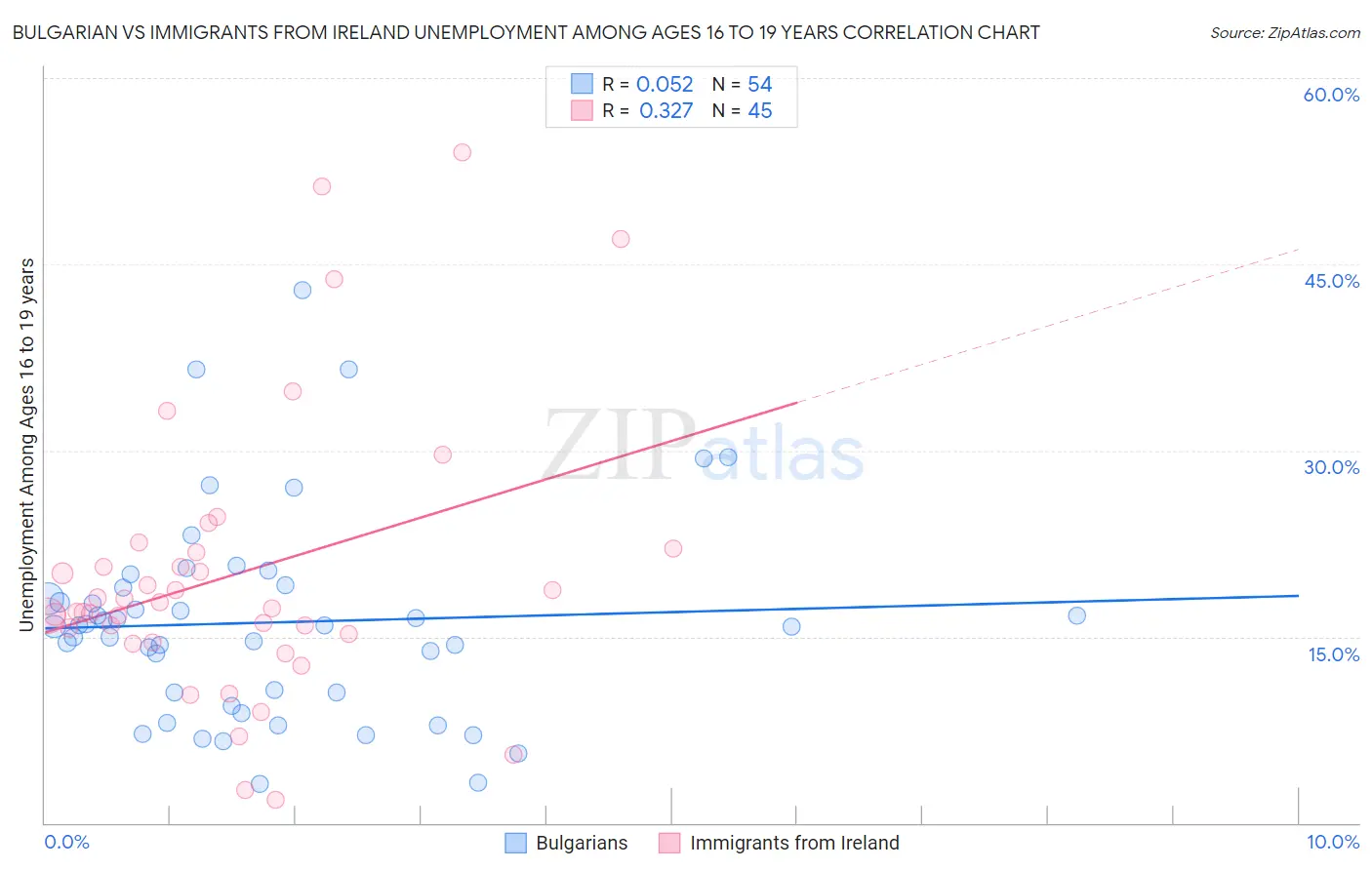 Bulgarian vs Immigrants from Ireland Unemployment Among Ages 16 to 19 years