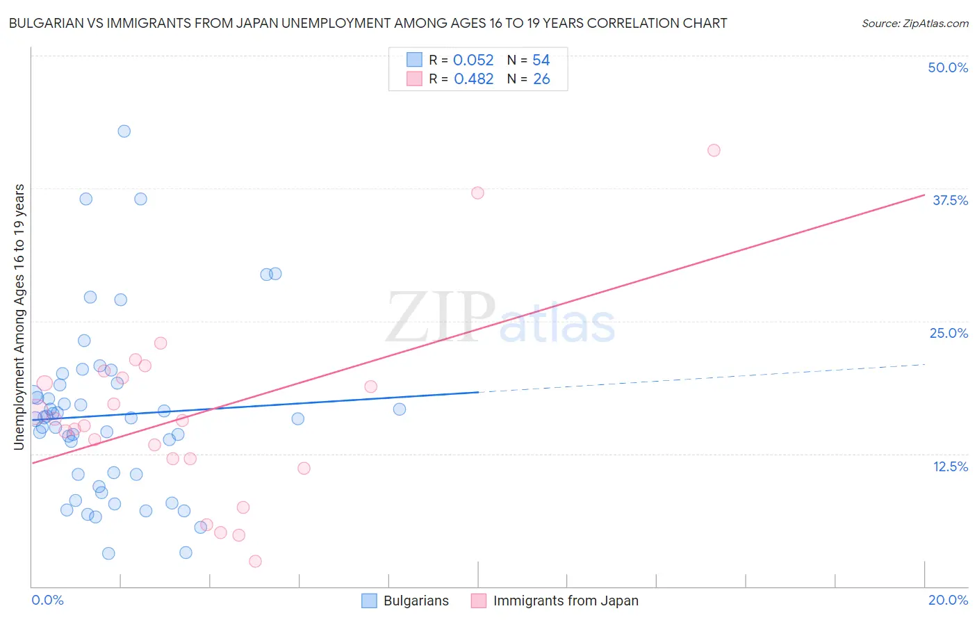 Bulgarian vs Immigrants from Japan Unemployment Among Ages 16 to 19 years