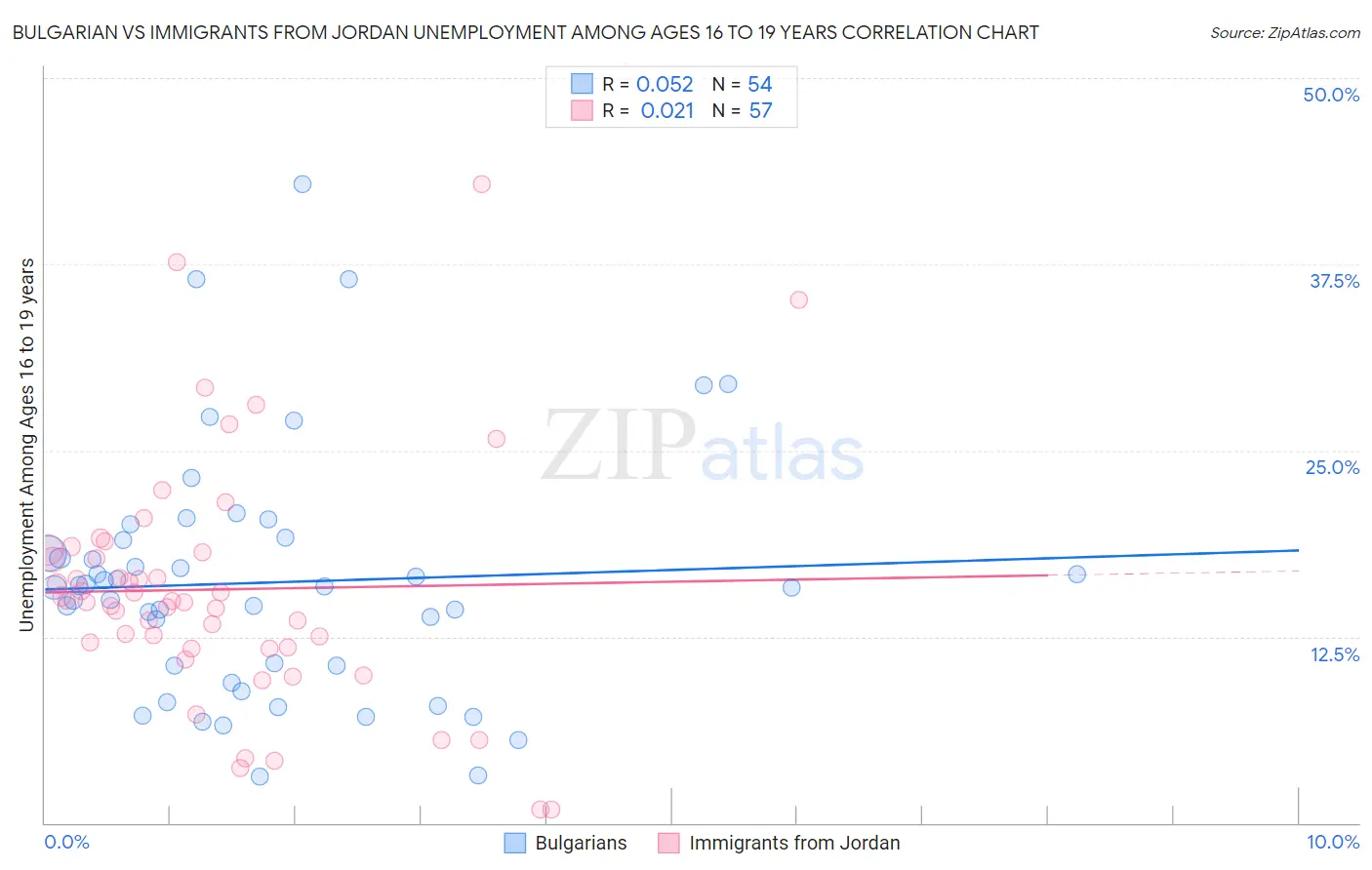 Bulgarian vs Immigrants from Jordan Unemployment Among Ages 16 to 19 years