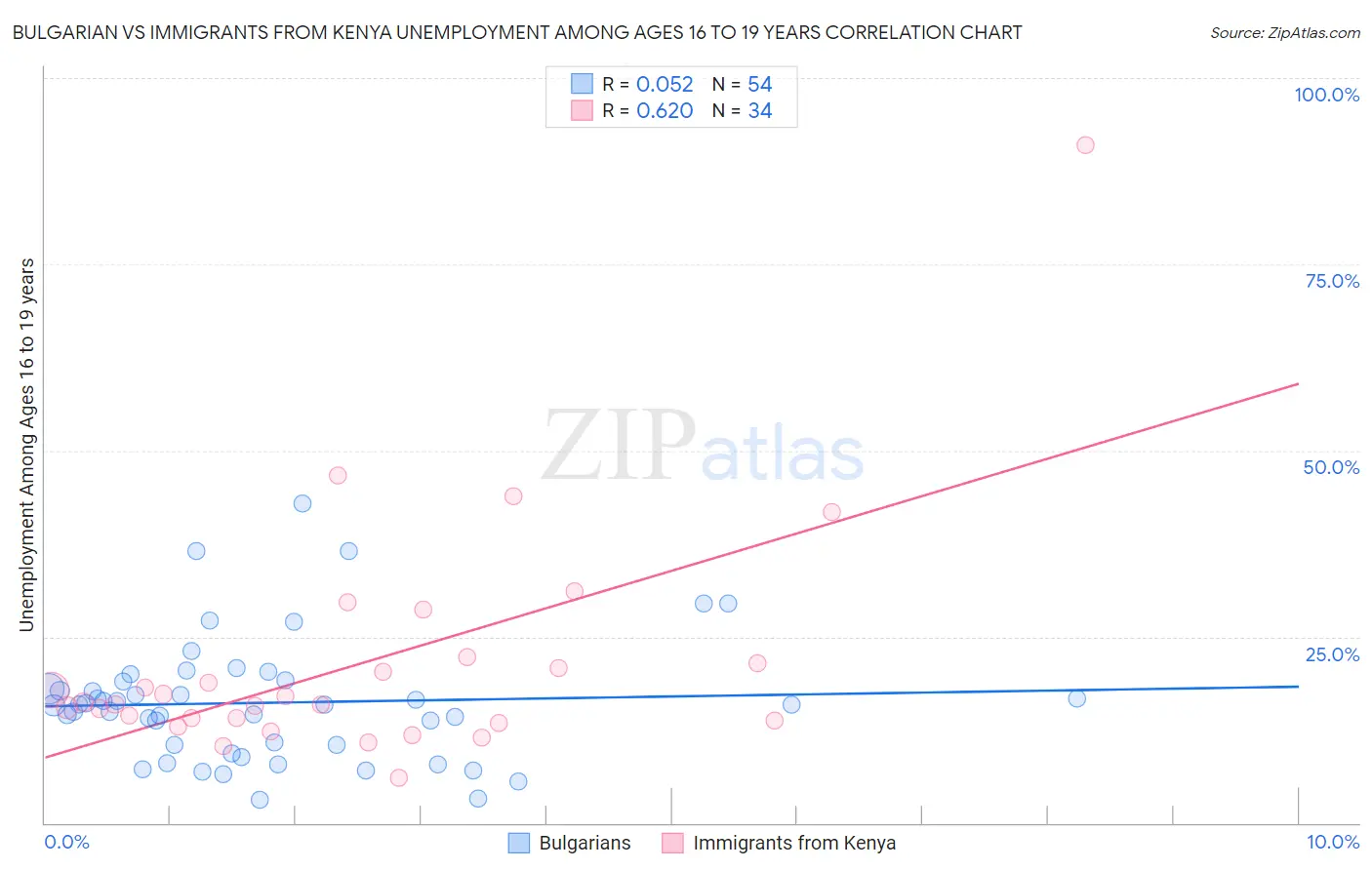 Bulgarian vs Immigrants from Kenya Unemployment Among Ages 16 to 19 years