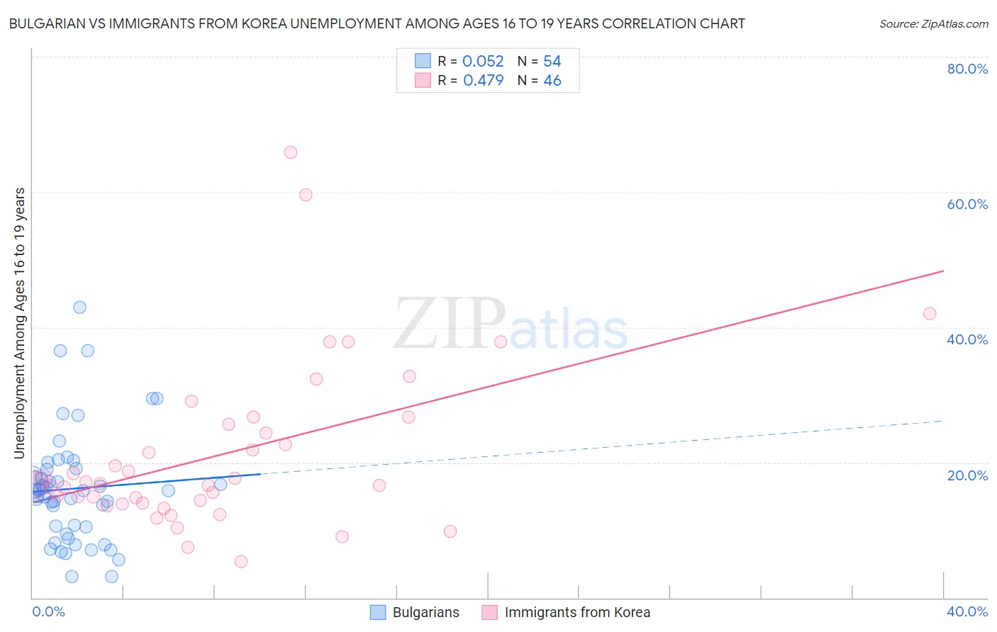 Bulgarian vs Immigrants from Korea Unemployment Among Ages 16 to 19 years