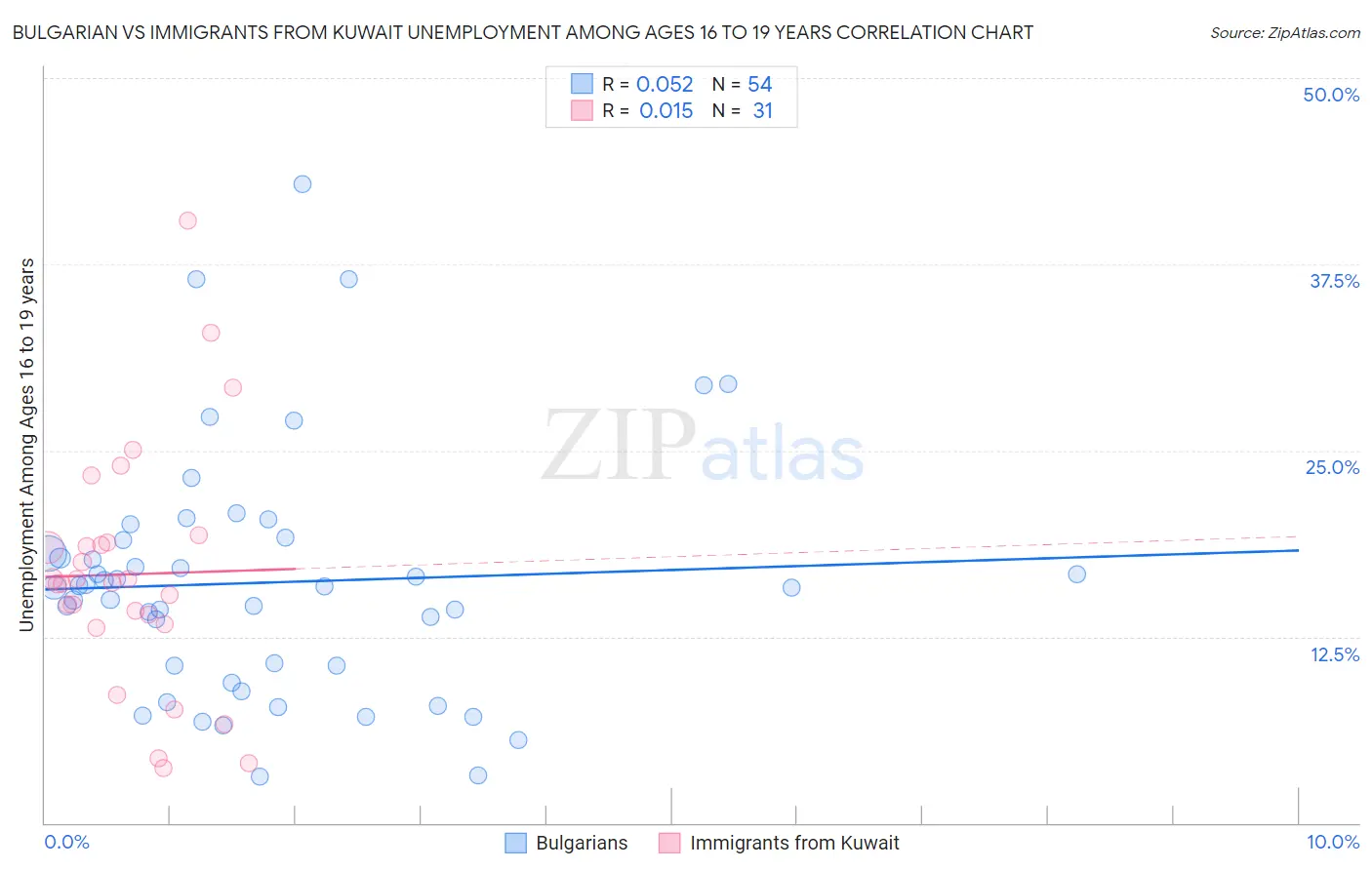 Bulgarian vs Immigrants from Kuwait Unemployment Among Ages 16 to 19 years